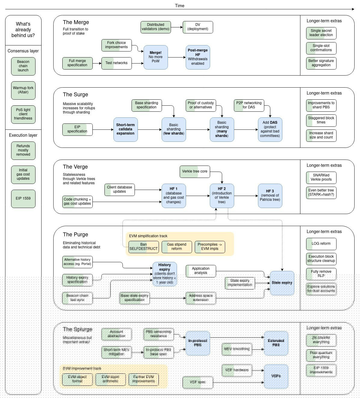 PoW (工作量证明) 共识将会转变成 PoS (权益证明)。-第2张图片-芝麻交易所下载